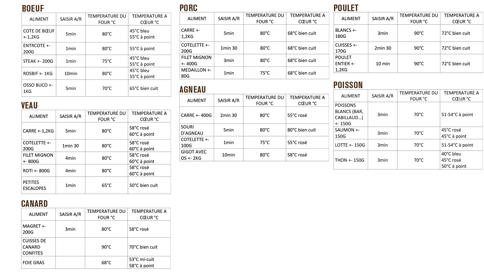 Tableau Cuisson Basse Température Sous Vide Pdf Comment faire une cuisson basse température ? - Les Secrets du Chef